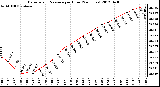 Milwaukee Weather Barometric Pressure<br>per Hour<br>(24 Hours)