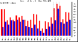 Milwaukee Weather Dew Point<br>Daily High/Low