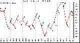 Milwaukee Weather Dew Point<br>Daily High