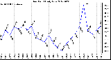 Milwaukee Weather Dew Point<br>Daily Low