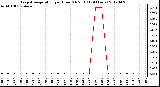 Milwaukee Weather Evapotranspiration<br>per Hour (Oz/sq ft)<br>(24 Hours)