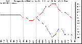 Milwaukee Weather Outdoor Temperature (Red)<br>vs Dew Point (Blue)<br>(24 Hours)