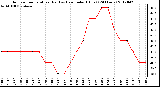 Milwaukee Weather Outdoor Temperature (Red)<br>vs Heat Index (Blue)<br>(24 Hours)