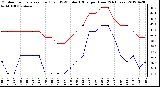 Milwaukee Weather Outdoor Temperature (Red)<br>vs THSW Index (Blue)<br>per Hour<br>(24 Hours)