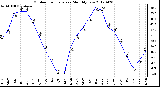 Milwaukee Weather Outdoor Temperature<br>Monthly Low