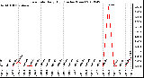 Milwaukee Weather Rain Rate<br>Daily High<br>(Inches/Hour)