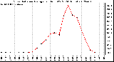 Milwaukee Weather Solar Radiation Average<br>per Hour W/m2<br>(24 Hours)