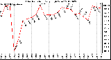 Milwaukee Weather Solar Radiation<br>Daily High W/m2