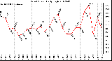 Milwaukee Weather Wind Speed<br>Daily High