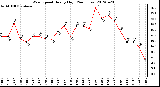 Milwaukee Weather Wind Speed<br>Hourly High<br>(24 Hours)