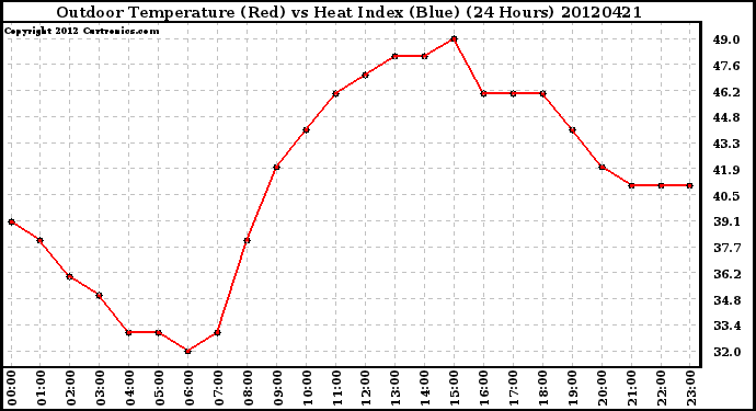 Milwaukee Weather Outdoor Temperature (Red)<br>vs Heat Index (Blue)<br>(24 Hours)