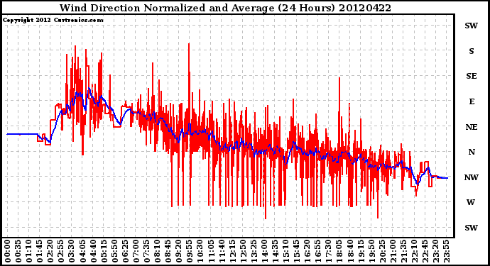 Milwaukee Weather Wind Direction<br>Normalized and Average<br>(24 Hours)