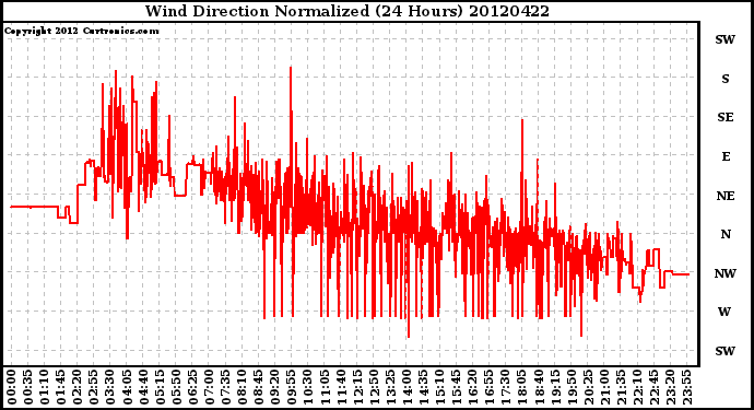 Milwaukee Weather Wind Direction<br>Normalized<br>(24 Hours)