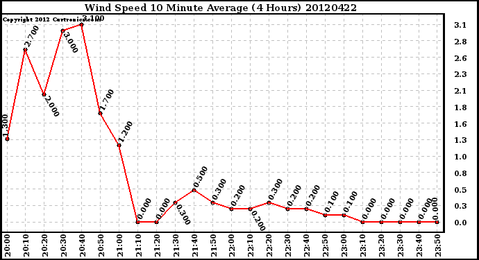 Milwaukee Weather Wind Speed<br>10 Minute Average<br>(4 Hours)