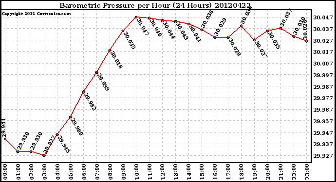 Milwaukee Weather Barometric Pressure<br>per Hour<br>(24 Hours)