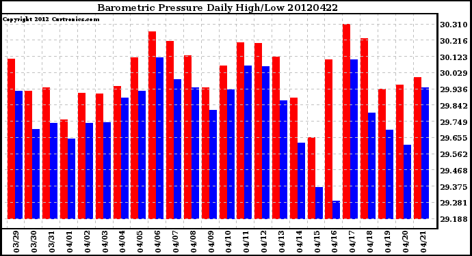 Milwaukee Weather Barometric Pressure<br>Daily High/Low