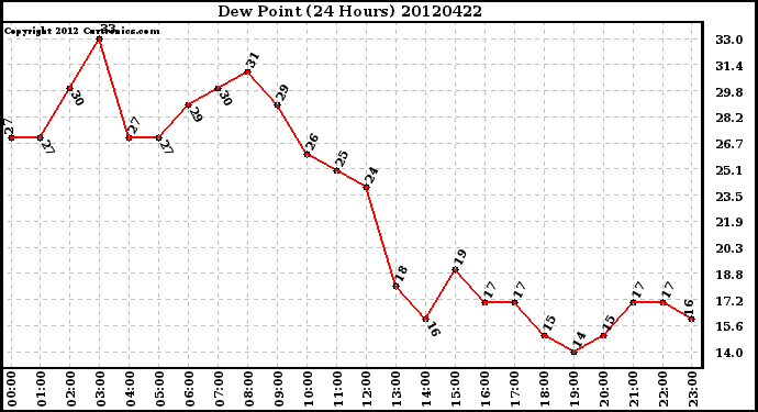 Milwaukee Weather Dew Point<br>(24 Hours)