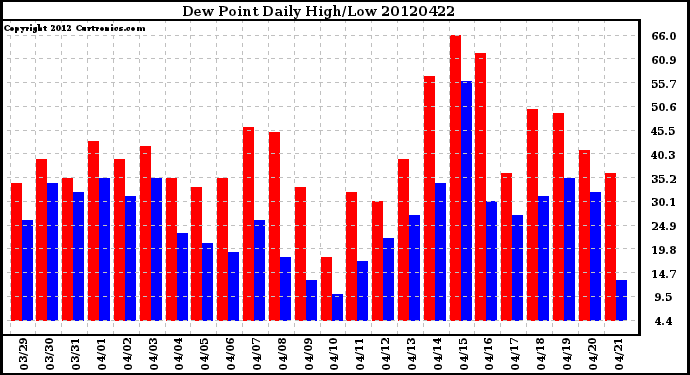 Milwaukee Weather Dew Point<br>Daily High/Low