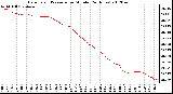 Milwaukee Weather Barometric Pressure<br>per Minute<br>(24 Hours)