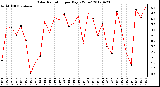 Milwaukee Weather Solar Radiation<br>per Day KW/m2