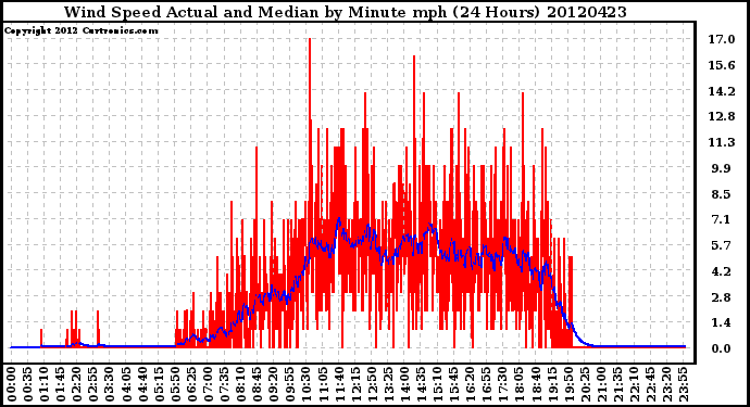 Milwaukee Weather Wind Speed<br>Actual and Median<br>by Minute mph<br>(24 Hours)