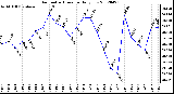 Milwaukee Weather Barometric Pressure<br>Daily Low