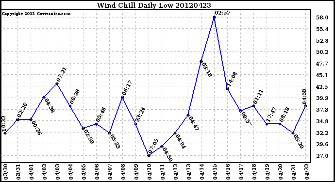 Milwaukee Weather Wind Chill<br>Daily Low