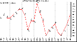 Milwaukee Weather Dew Point<br>(24 Hours)