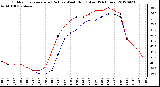 Milwaukee Weather Outdoor Temperature (Red)<br>vs Wind Chill (Blue)<br>(24 Hours)