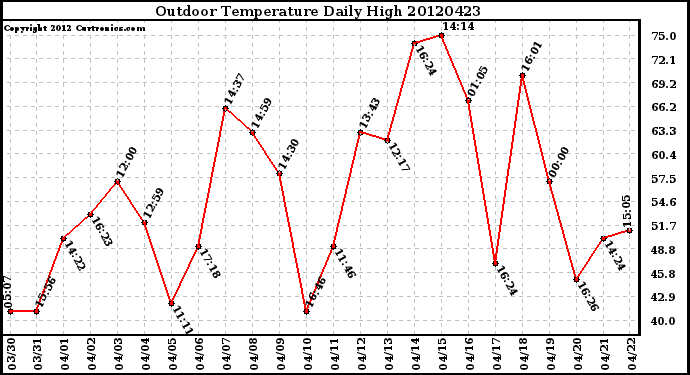 Milwaukee Weather Outdoor Temperature<br>Daily High