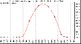 Milwaukee Weather Solar Radiation Average<br>per Hour W/m2<br>(24 Hours)