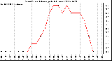 Milwaukee Weather Wind Speed<br>Average<br>(24 Hours)