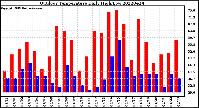 Milwaukee Weather Outdoor Temperature<br>Daily High/Low