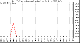 Milwaukee Weather Rain<br>15 Minute Average<br>(Inches)<br>Last 6 Hours