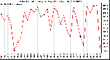 Milwaukee Weather Solar Radiation<br>Avg per Day W/m2/minute