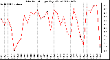 Milwaukee Weather Solar Radiation<br>per Day KW/m2