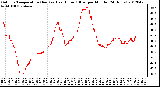 Milwaukee Weather Outdoor Temperature (Red)<br>vs Heat Index (Blue)<br>per Minute<br>(24 Hours)