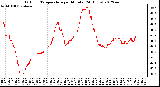 Milwaukee Weather Outdoor Temperature<br>per Minute<br>(24 Hours)