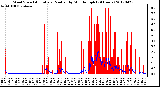 Milwaukee Weather Wind Speed<br>Actual and Median<br>by Minute mph<br>(24 Hours)