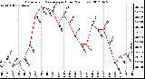 Milwaukee Weather Barometric Pressure<br>per Hour<br>(24 Hours)