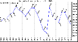 Milwaukee Weather Barometric Pressure<br>Daily Low