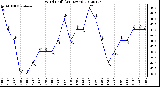 Milwaukee Weather Wind Chill<br>(24 Hours)