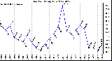 Milwaukee Weather Dew Point<br>Daily Low