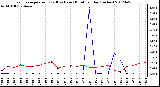 Milwaukee Weather Evapotranspiration<br>(Red) vs Rain (Blue)<br>per Day (Inches)