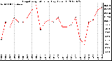 Milwaukee Weather Evapotranspiration<br>per Day (Oz/sq ft)