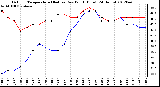 Milwaukee Weather Outdoor Temperature (Red)<br>vs Dew Point (Blue)<br>(24 Hours)