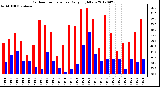 Milwaukee Weather Outdoor Temperature<br>Daily High/Low