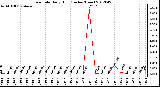 Milwaukee Weather Rain Rate<br>Daily High<br>(Inches/Hour)