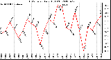 Milwaukee Weather THSW Index<br>Daily High (F)