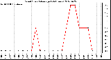 Milwaukee Weather Wind Speed<br>Average<br>(24 Hours)